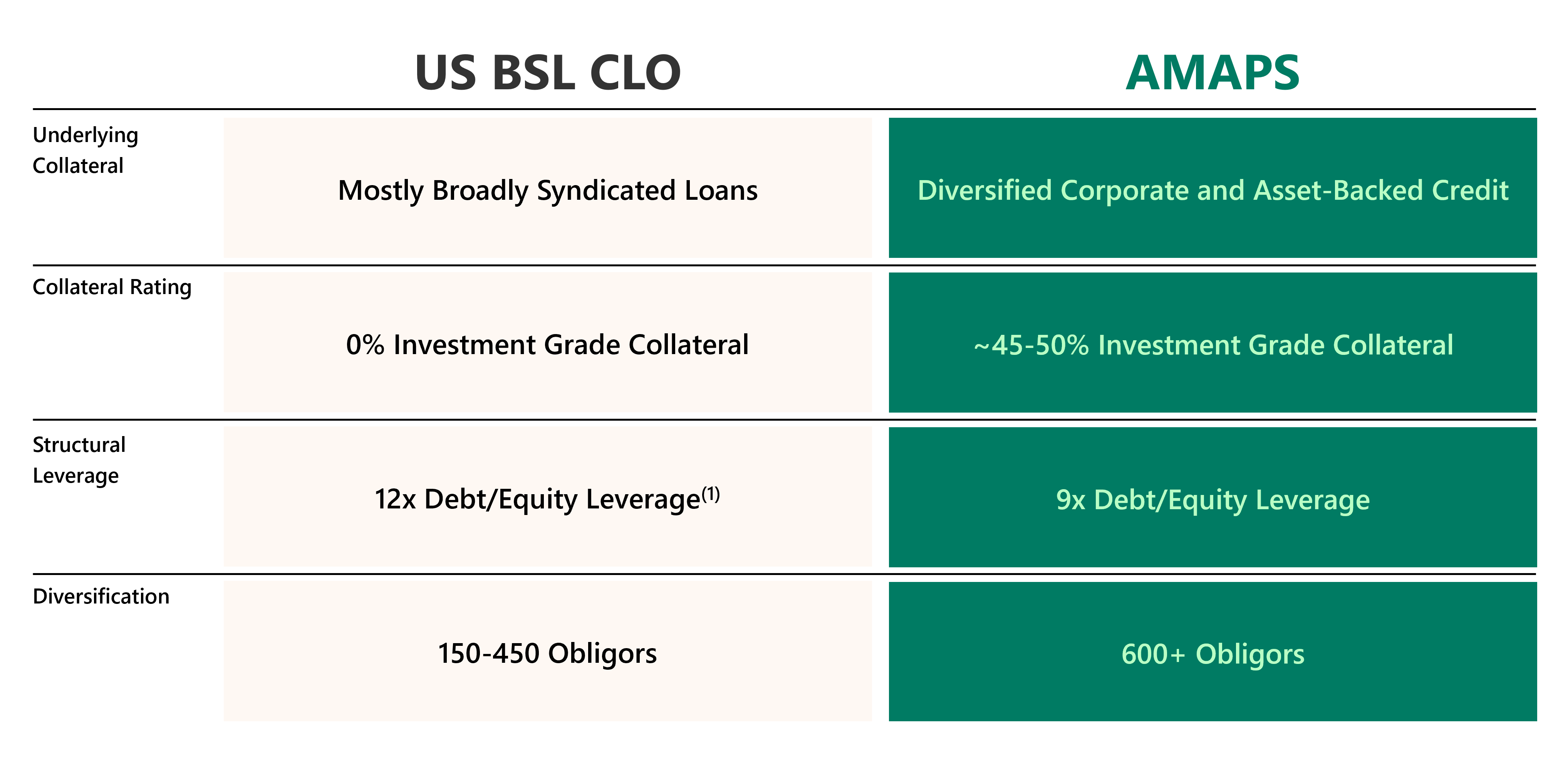 US BSL CLO: Các khoản cho vay hợp vốn có tài sản đảm bảo cơ sở chủ yếu rộng rãi; Xếp hạng tài sản thế chấp 0% Cấp độ đầu tư Tài sản thế chấp; Đòn bẩy cơ cấu Đòn bẩy nợ/vốn chủ sở hữu gấp 12 lần; Đa dạng hóa 150–450 Người có nghĩa vụ. AMAPS: Tín dụng đa dạng hóa doanh nghiệp và bảo đảm bằng tài sản; ~45–50% Tài sản thế chấp cấp đầu tư; Đòn bẩy nợ/vốn chủ sở hữu gấp 9 lần; Hơn 600 người có nghĩa vụ.