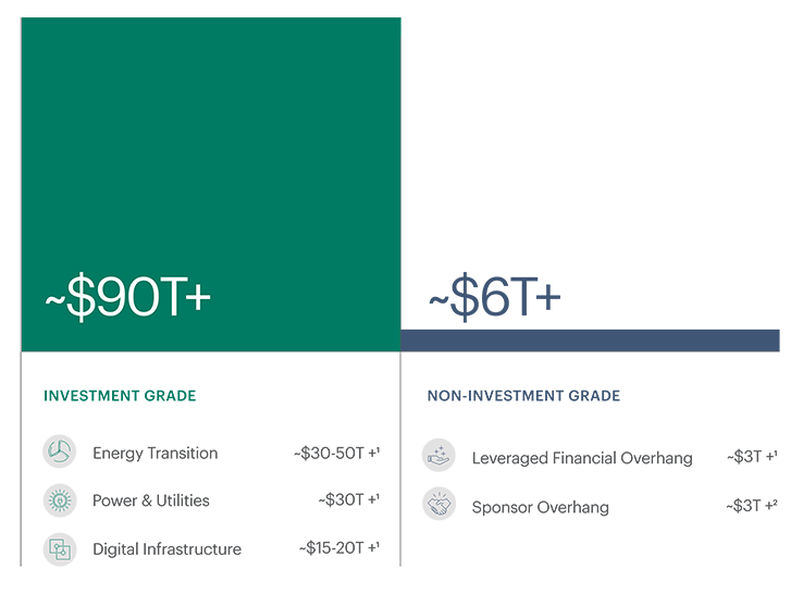~$90T+ Nhu cầu cấp đầu tư cho CapEx thế tục