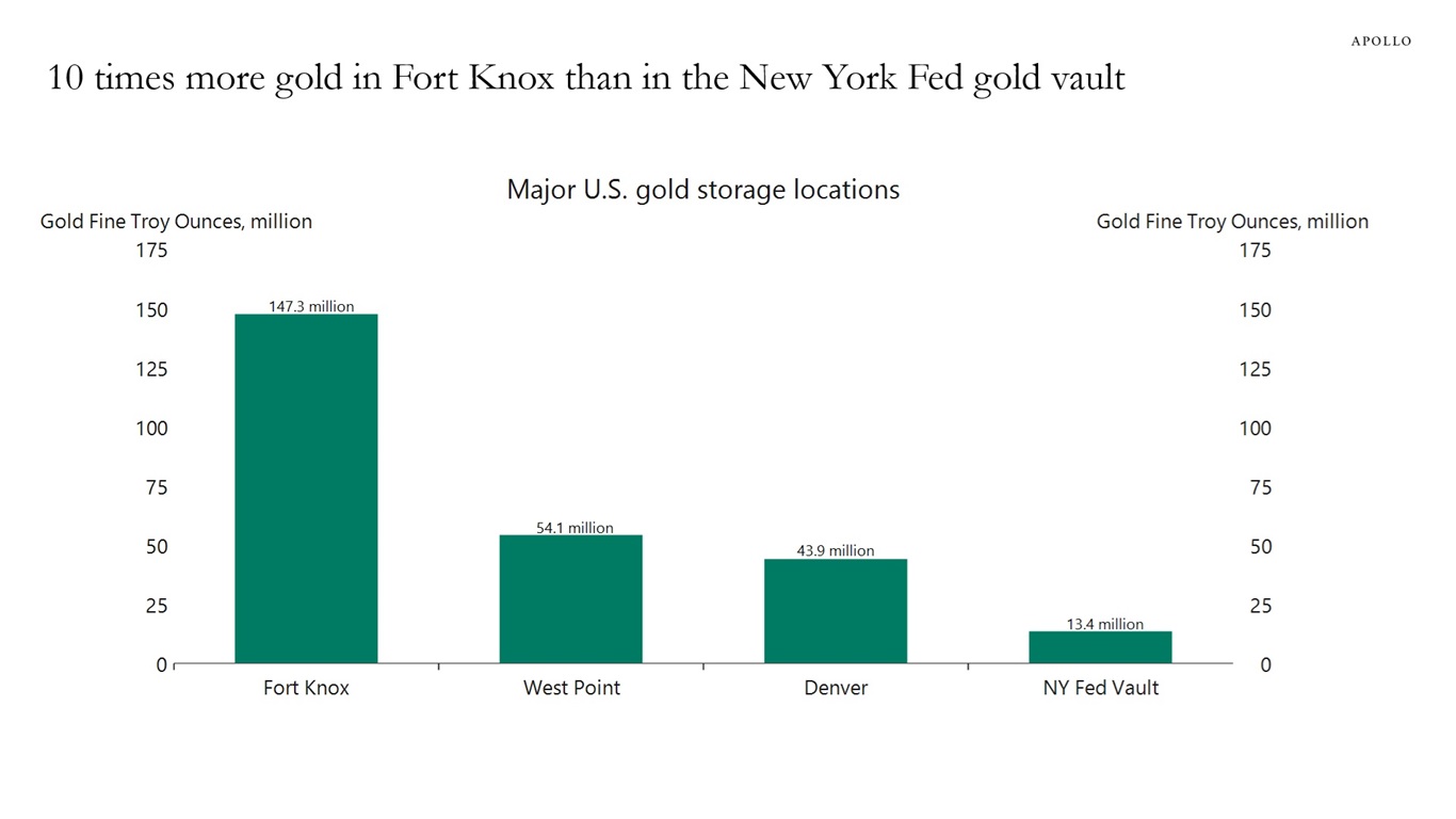 Số vàng ở Fort Knox nhiều gấp 10 lần so với kho vàng của Fed ở New York